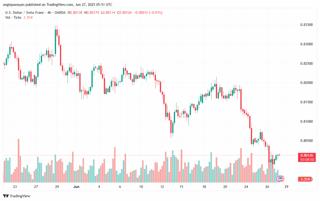 تحليل-USDCHF-27-6-2025