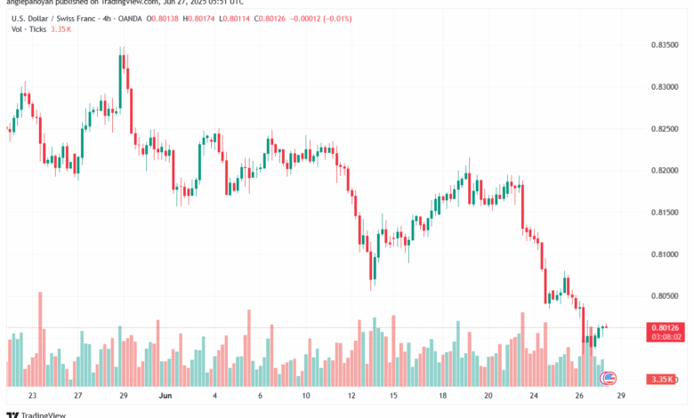تحليل-USDCHF-27-6-2025