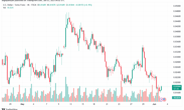تحليل-USDCHF-3-6-2025