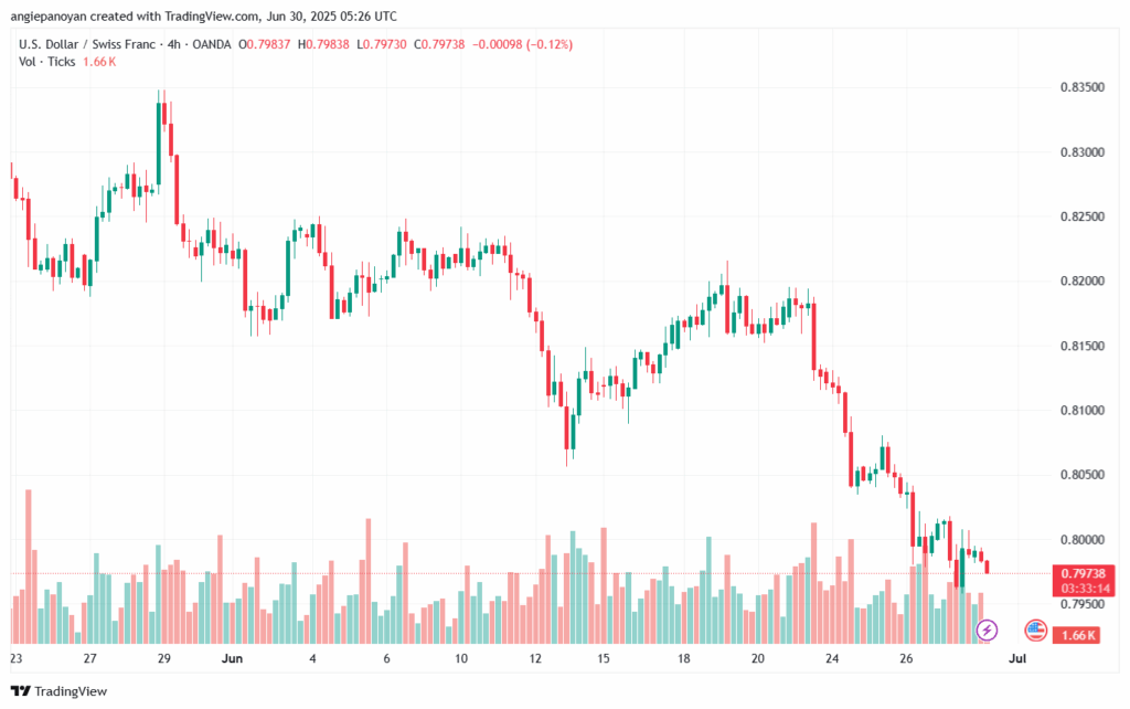 تحليل-USDCHF-30-6-2025