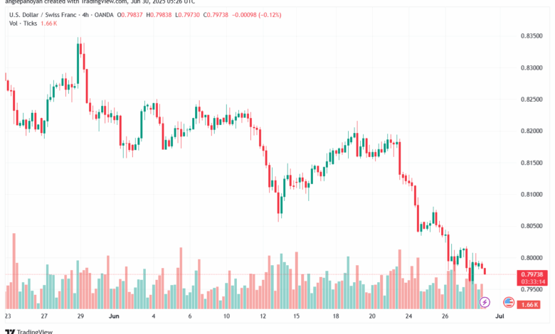تحليل-USDCHF-30-6-2025