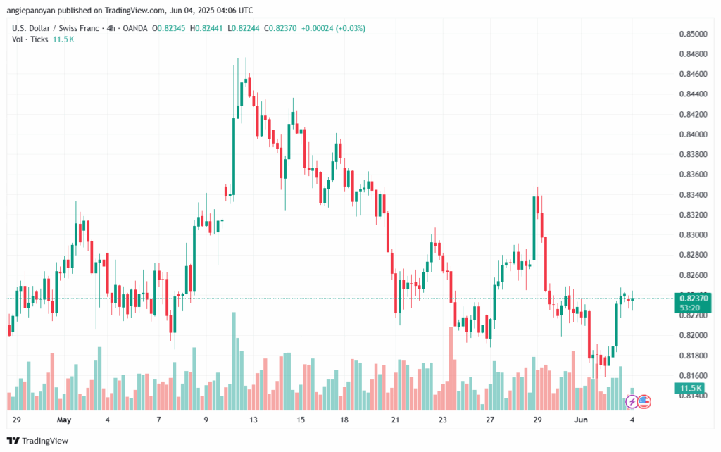 تحليل-USDCHF-4-6-2025