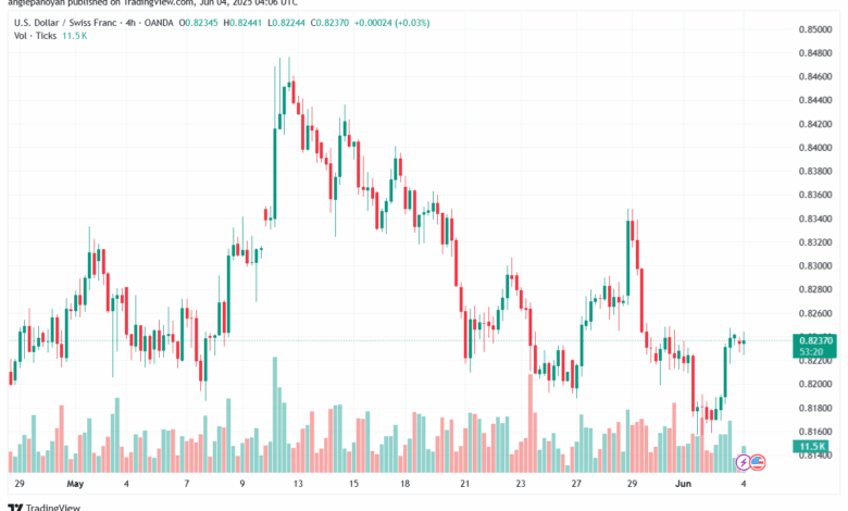 تحليل-USDCHF-4-6-2025