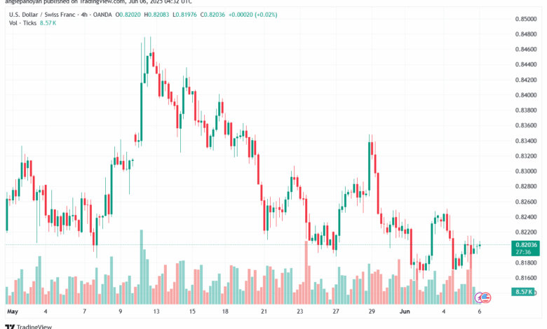 تحليل-USDCHF-6-6-2025