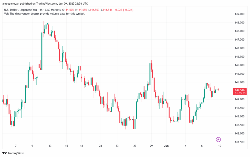 تحليل-USDJPY-10-6-2025