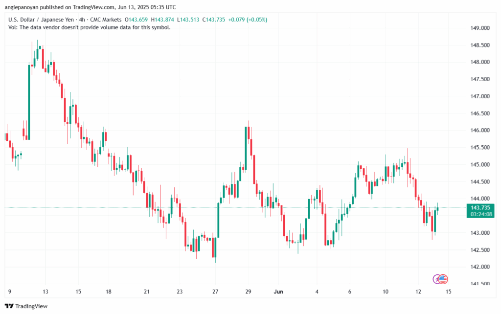 تحليل-USDJPY-13-6-2025