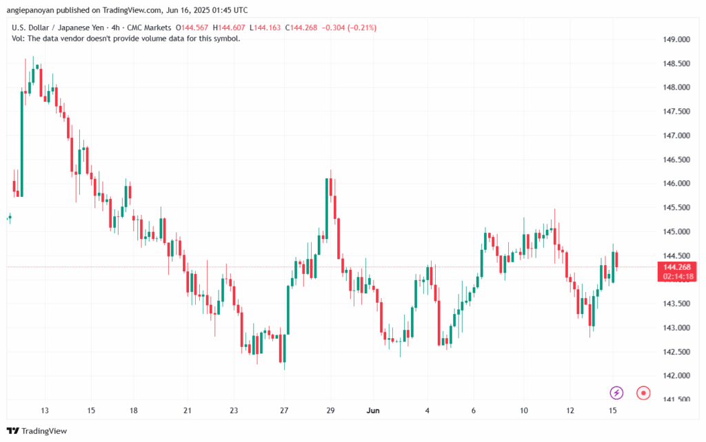 تحليل-USDJPY-16-6-2025