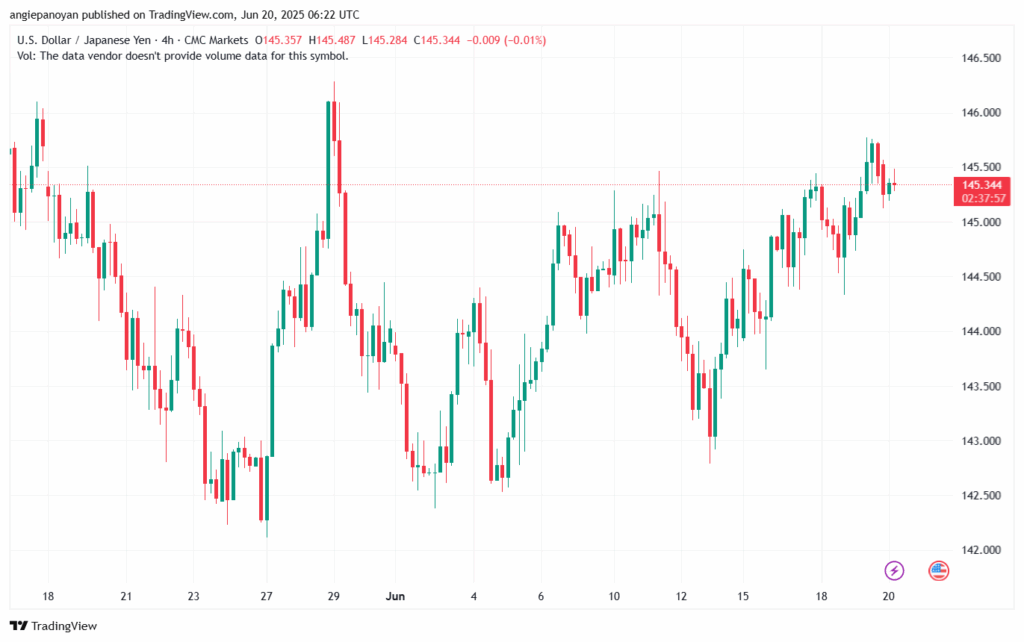 تحليل-USDJPY-20-6-2025