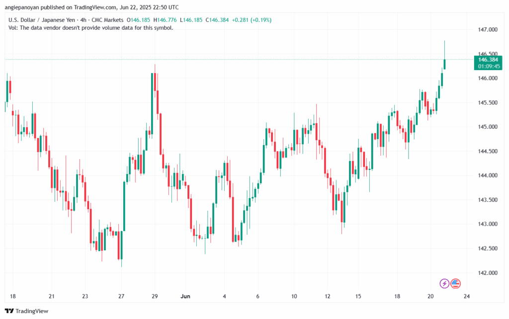 تحليل-USDJPY-23-6-2025