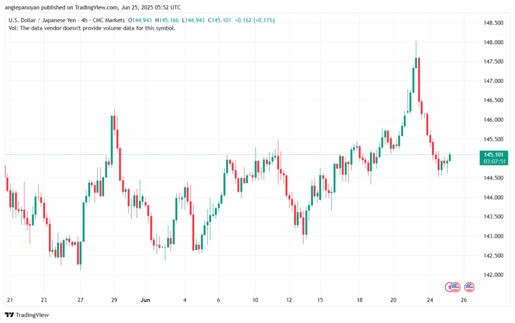 تحليل-USDJPY-25-6-2025