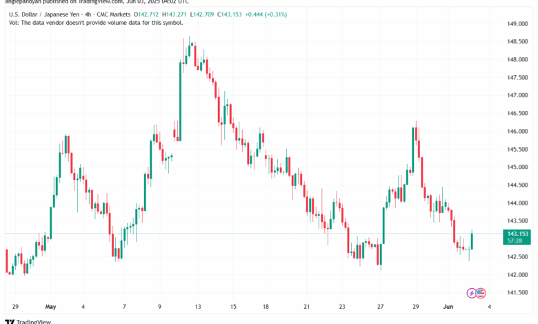 تحليل-USDJPY-3-6-2025