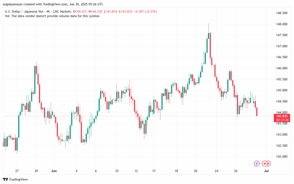 تحليل-USDJPY-30-6-2025