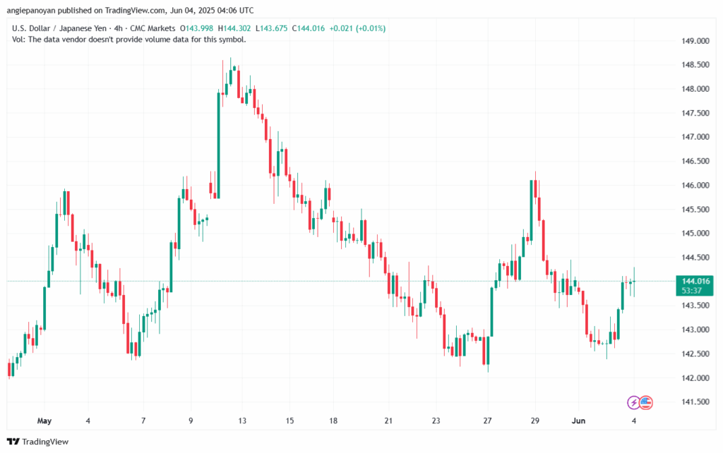 تحليل-USDJPY-4-6-2025