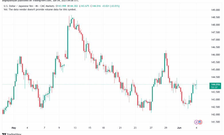 تحليل-USDJPY-4-6-2025