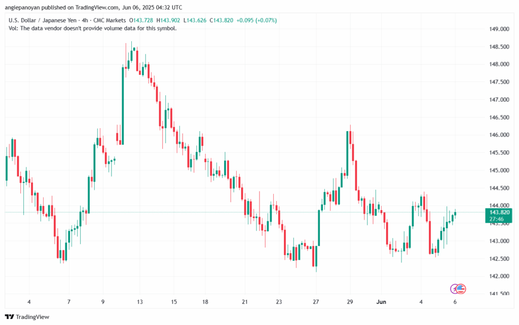 تحليل-USDJPY-6-6-2025