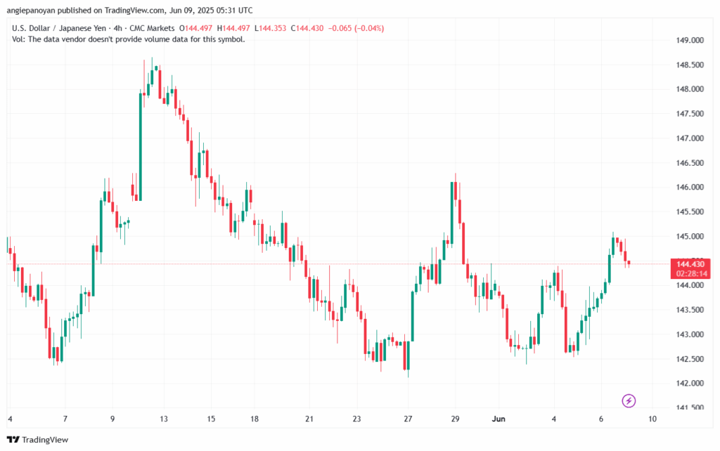تحليل-USDJPY-9-6-2025