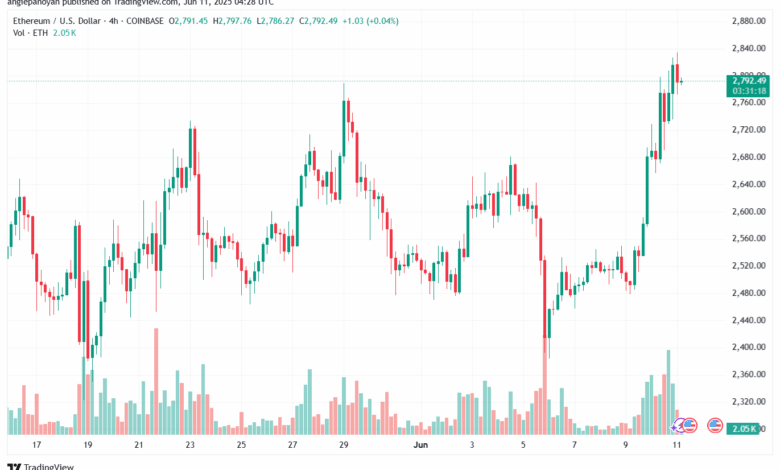تحليل الاثيريوم 2025-6-11 ETHEREUM-ETH