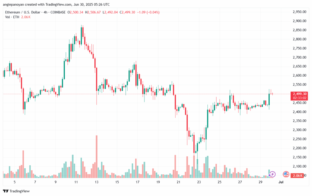 تحليل الاثيريوم 2025-6-30 ETHEREUM-ETH