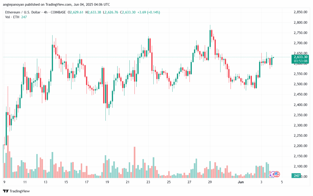 تحليل الاثيريوم 2025-6-4 ETHEREUM-ETH
