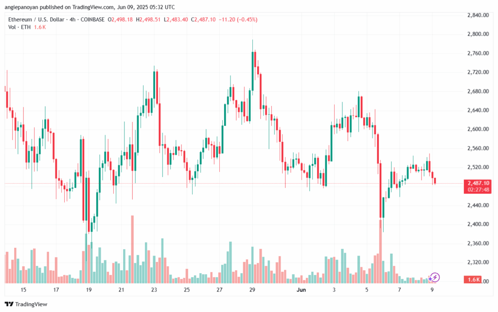 تحليل الاثيريوم 2025-6-9 ETHEREUM-ETH