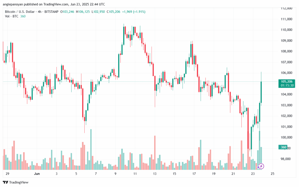 تحليل البتكوين دولار BTCUSD-24-6-2025