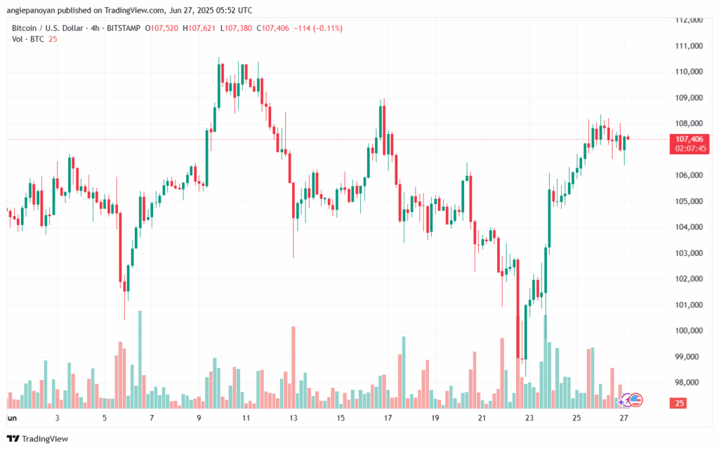 تحليل البتكوين دولار BTCUSD-27-6-2025