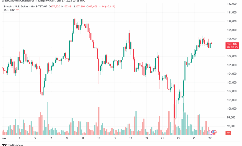 تحليل البتكوين دولار BTCUSD-27-6-2025