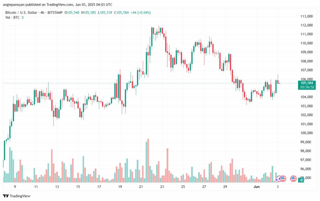 تحليل البتكوين دولار BTCUSD-3-6-2025