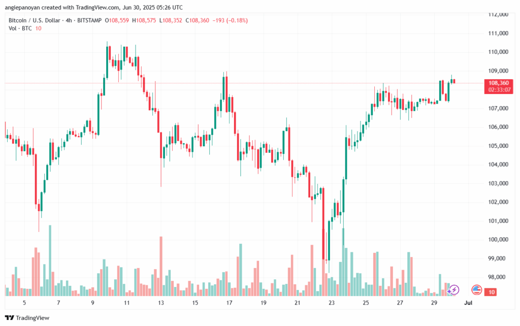 تحليل البتكوين دولار BTCUSD-30-6-2025