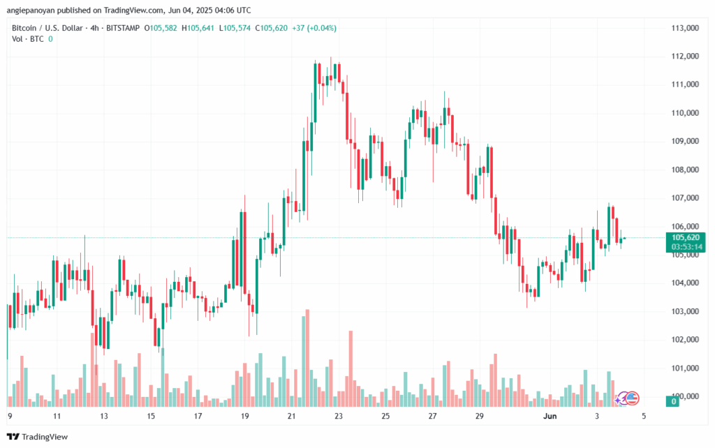 تحليل البتكوين دولار BTCUSD-4-6-2025