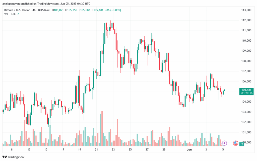 تحليل البتكوين دولار BTCUSD-5-6-2025