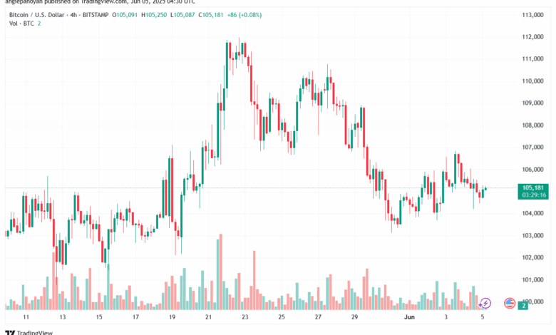تحليل البتكوين دولار BTCUSD-5-6-2025
