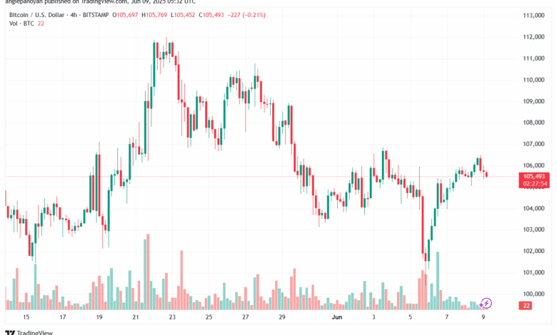 تحليل البتكوين دولار BTCUSD-9-6-2025