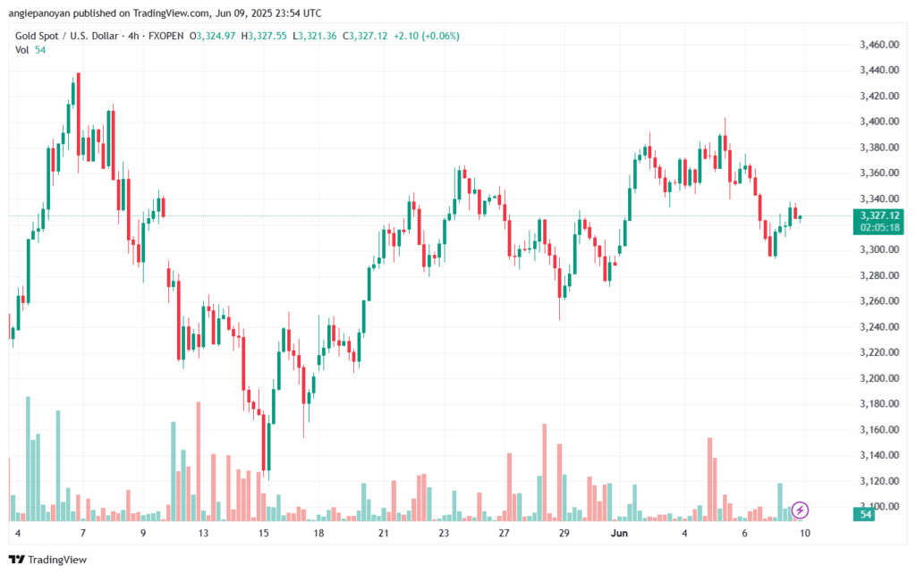 تحليل الذهب-XAUUSD-10-6-2025