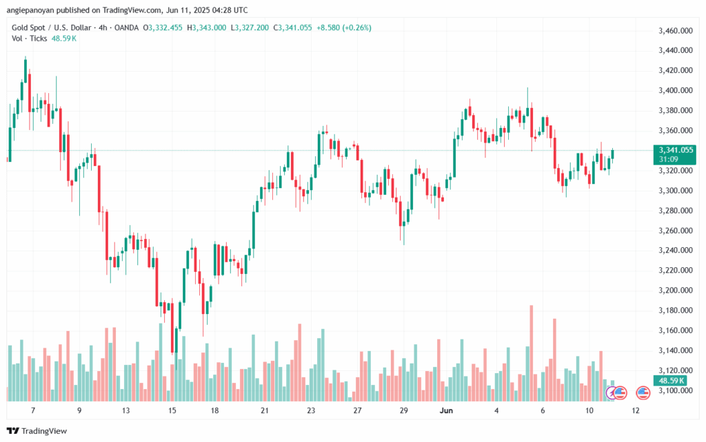 تحليل الذهب-XAUUSD-11-6-2025