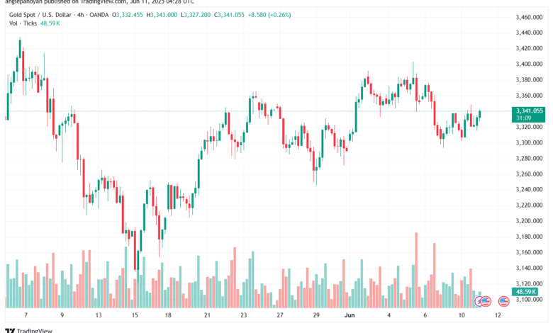 تحليل الذهب-XAUUSD-11-6-2025