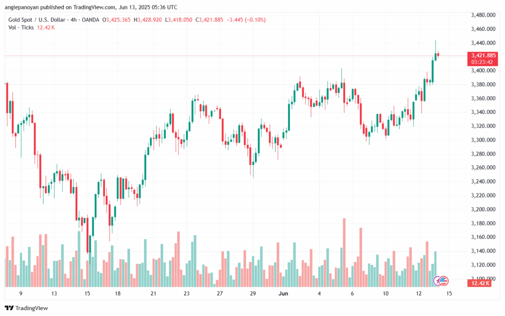 تحليل الذهب-XAUUSD-13-6-2025