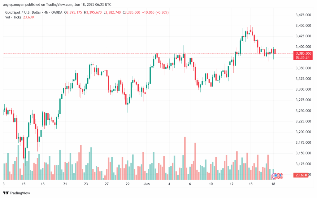 تحليل الذهب-XAUUSD-18-6-2025