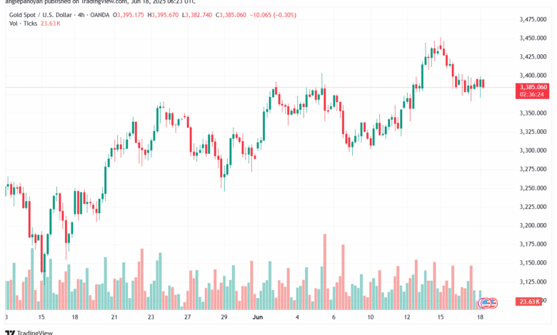 تحليل الذهب-XAUUSD-18-6-2025