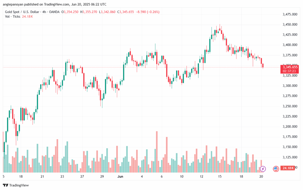 تحليل الذهب-XAUUSD-20-6-2025