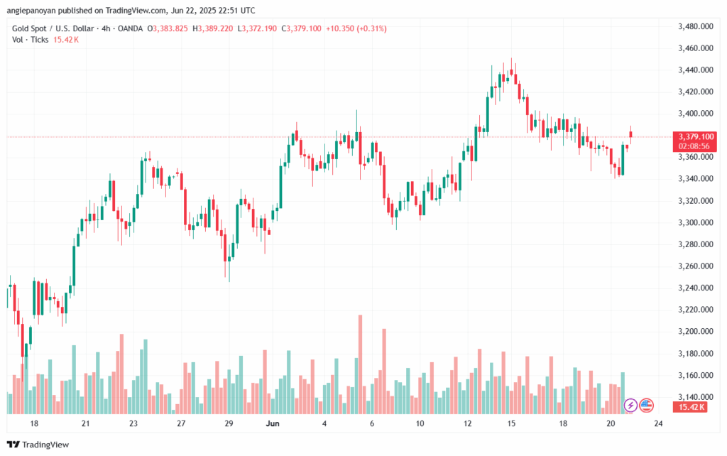 تحليل الذهب-XAUUSD-23-6-2025