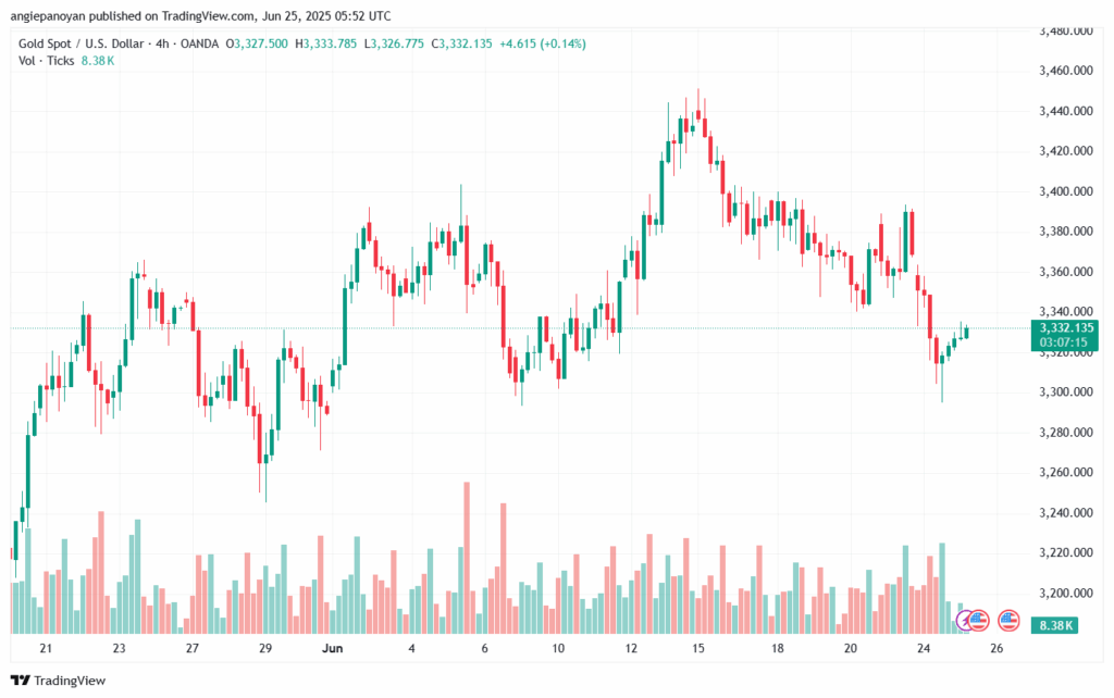 تحليل الذهب-XAUUSD-25-6-2025