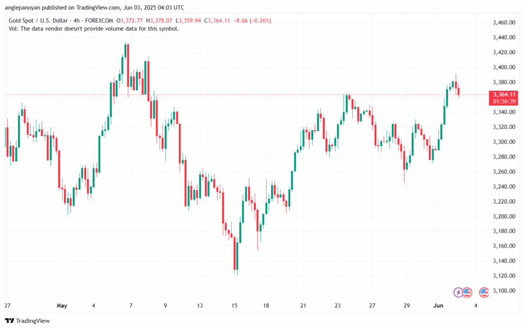 تحليل الذهب-XAUUSD-3-6-2025