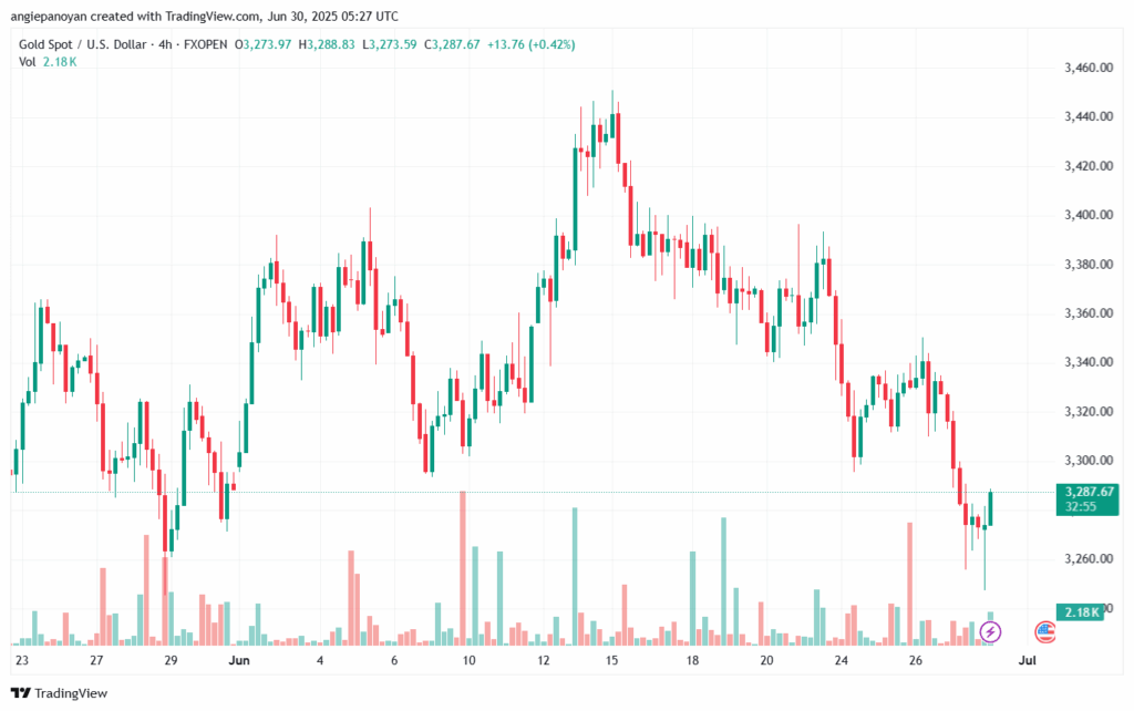 تحليل الذهب-XAUUSD-30-6-2025