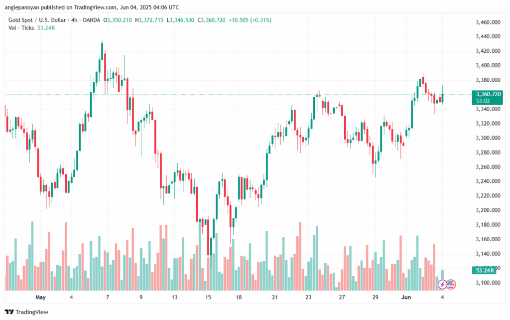 تحليل الذهب-XAUUSD-4-6-2025