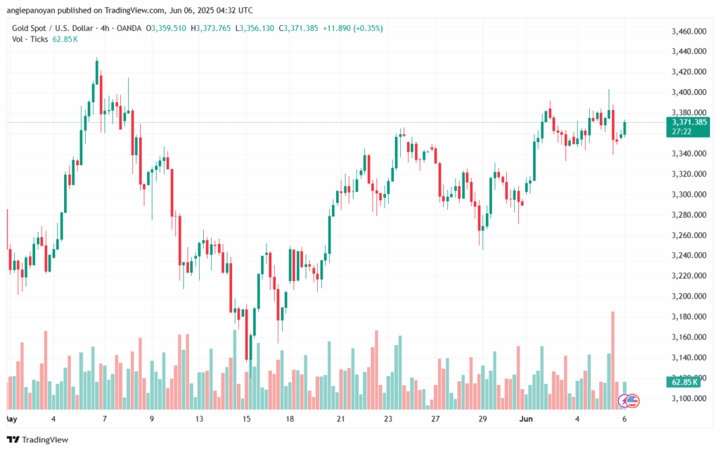 تحليل الذهب-XAUUSD-6-6-2025
