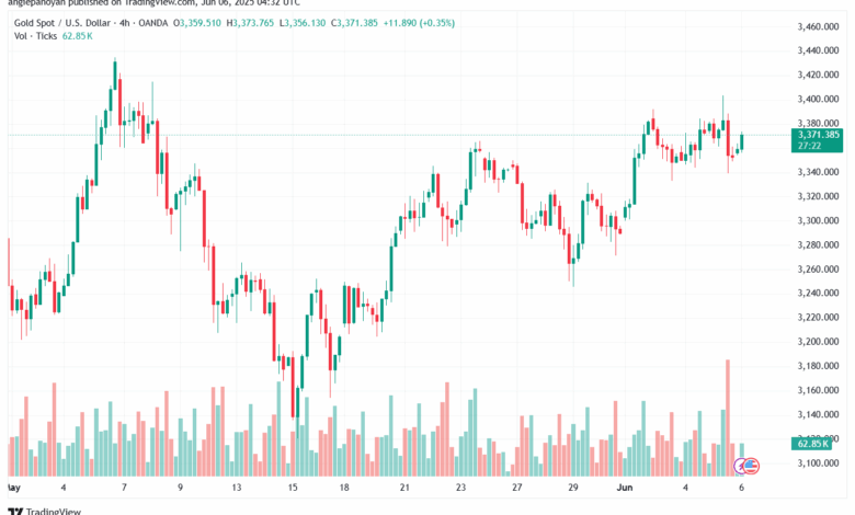 تحليل الذهب-XAUUSD-6-6-2025