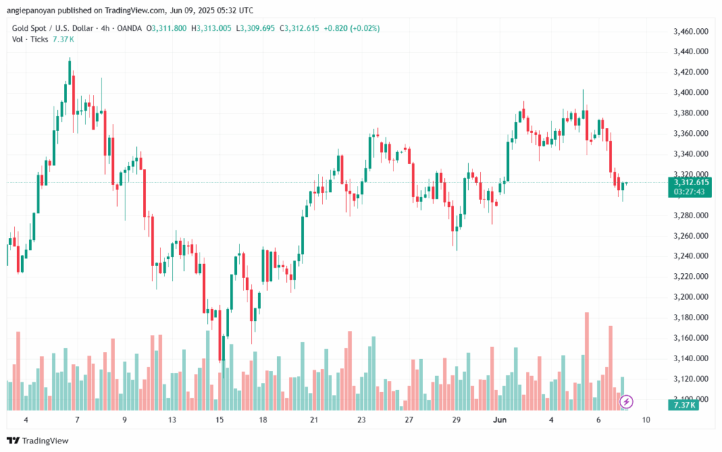تحليل الذهب-XAUUSD-9-6-2025