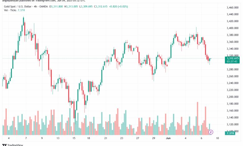 تحليل الذهب-XAUUSD-9-6-2025