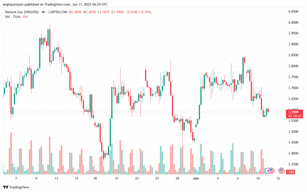 تحليل الغاز الطبيعي NATURAL GAS 11-6-2025